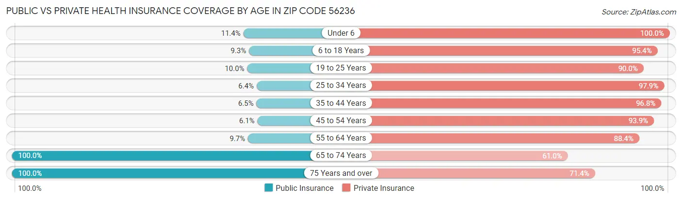 Public vs Private Health Insurance Coverage by Age in Zip Code 56236