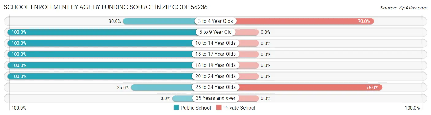 School Enrollment by Age by Funding Source in Zip Code 56236