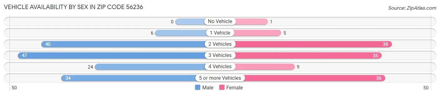 Vehicle Availability by Sex in Zip Code 56236