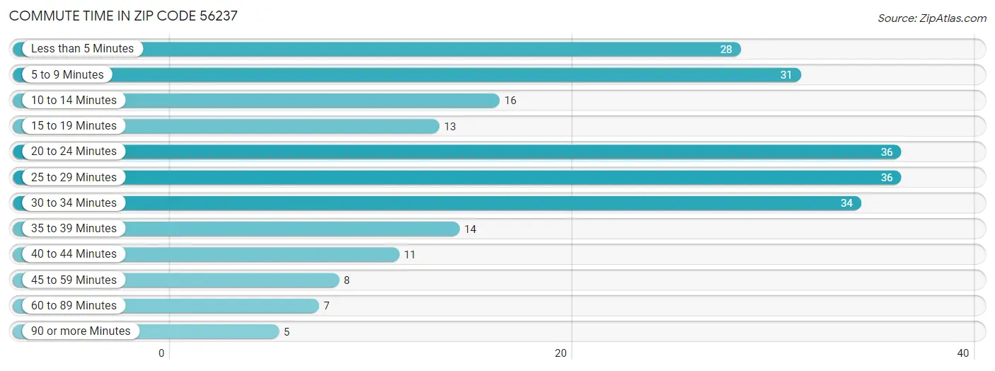 Commute Time in Zip Code 56237