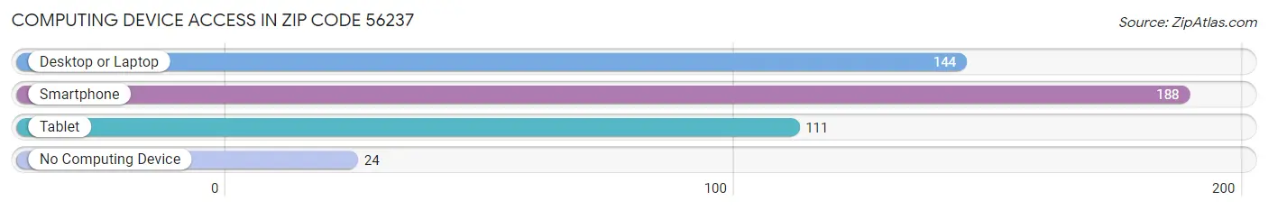 Computing Device Access in Zip Code 56237