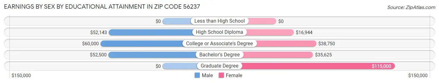 Earnings by Sex by Educational Attainment in Zip Code 56237