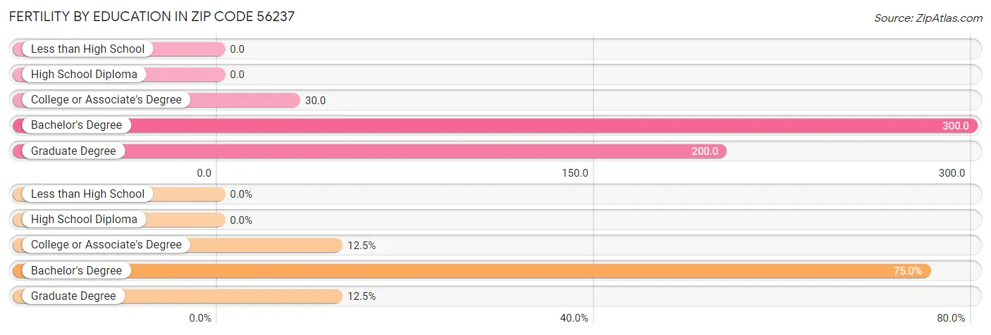 Female Fertility by Education Attainment in Zip Code 56237