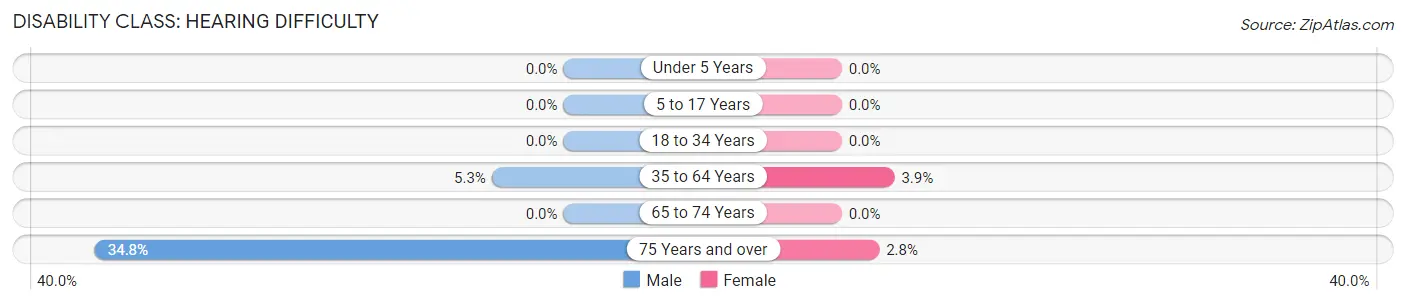 Disability in Zip Code 56237: <span>Hearing Difficulty</span>