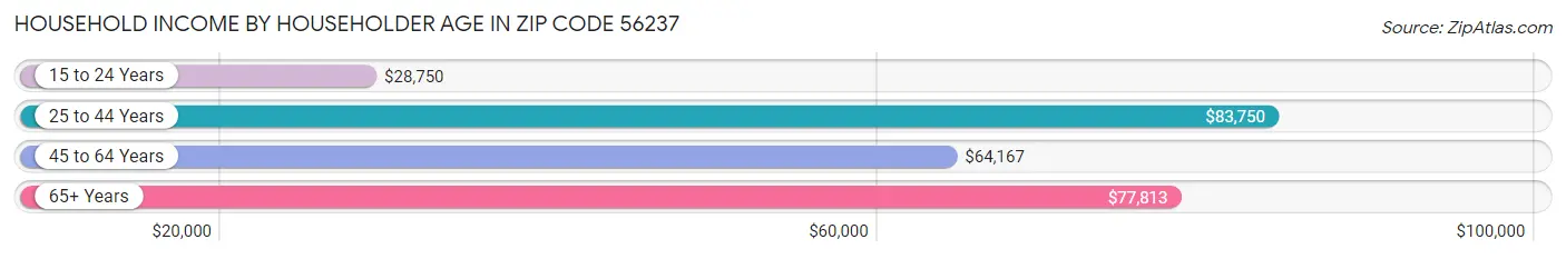 Household Income by Householder Age in Zip Code 56237