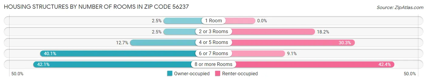 Housing Structures by Number of Rooms in Zip Code 56237
