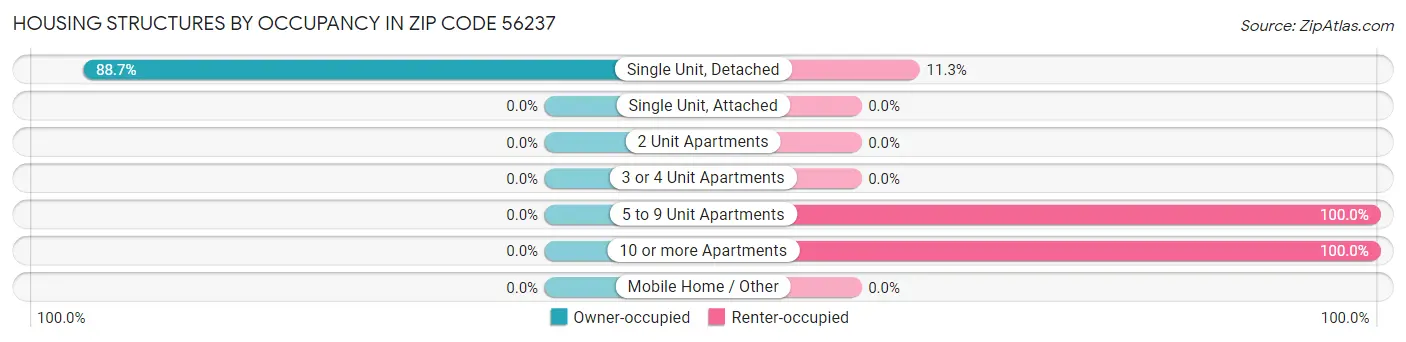 Housing Structures by Occupancy in Zip Code 56237