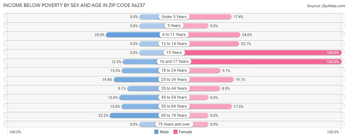 Income Below Poverty by Sex and Age in Zip Code 56237