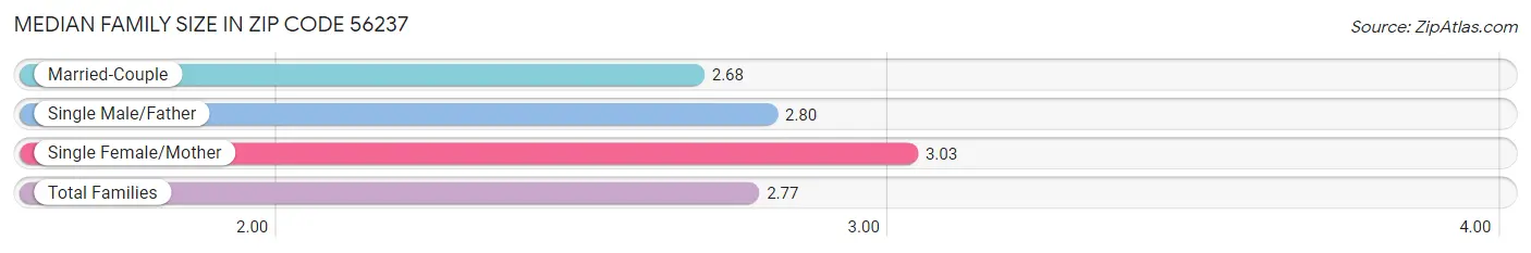 Median Family Size in Zip Code 56237