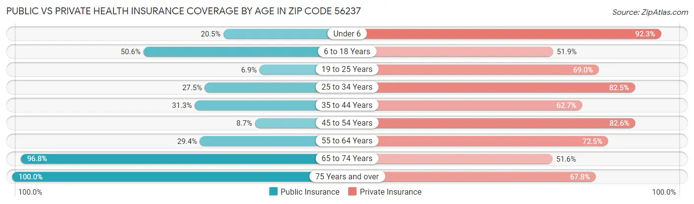 Public vs Private Health Insurance Coverage by Age in Zip Code 56237