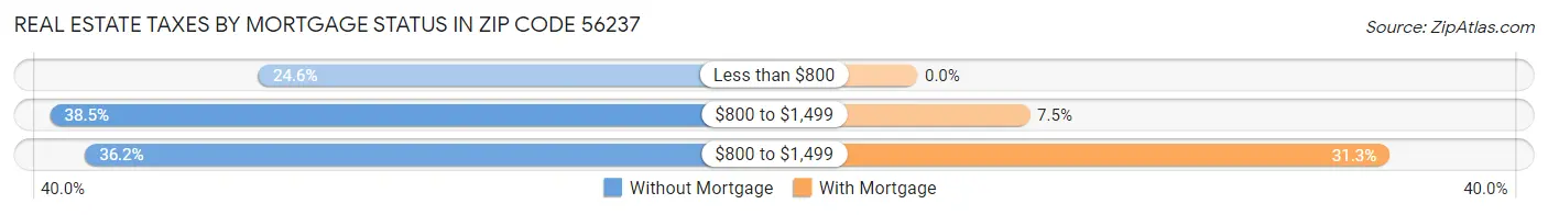 Real Estate Taxes by Mortgage Status in Zip Code 56237