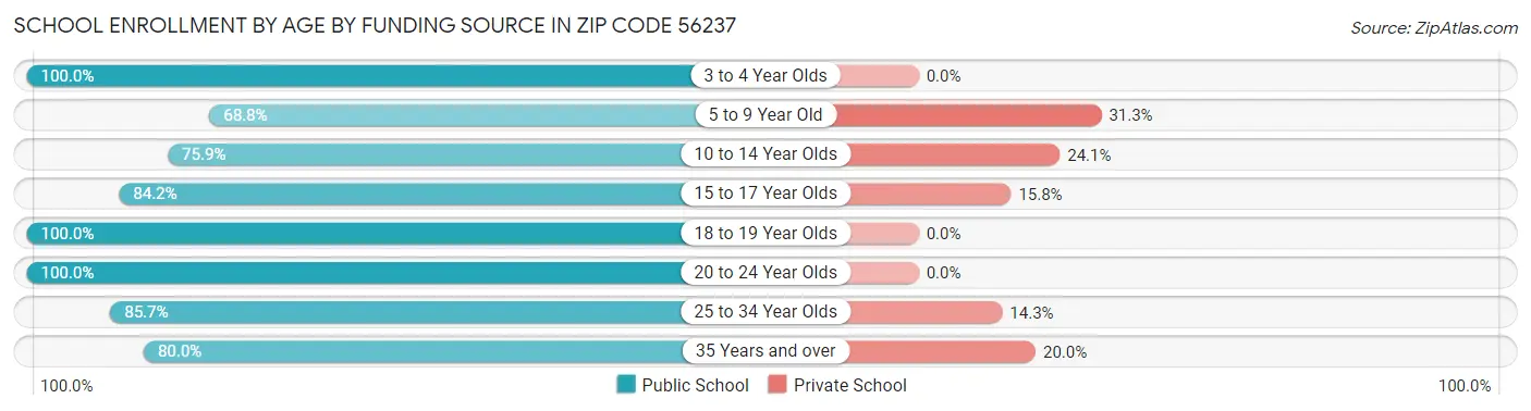 School Enrollment by Age by Funding Source in Zip Code 56237
