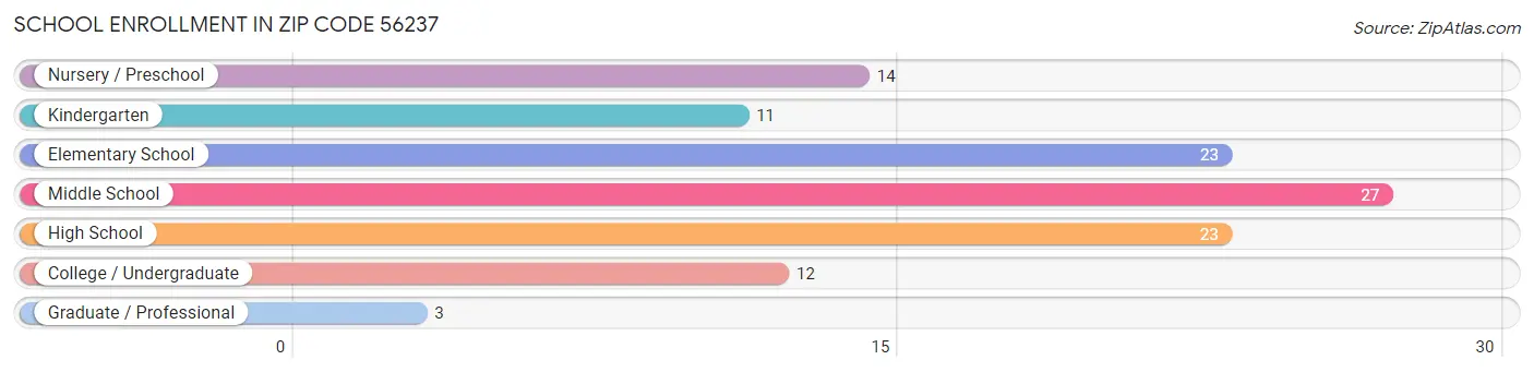 School Enrollment in Zip Code 56237