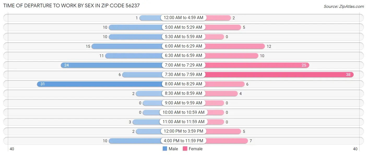 Time of Departure to Work by Sex in Zip Code 56237