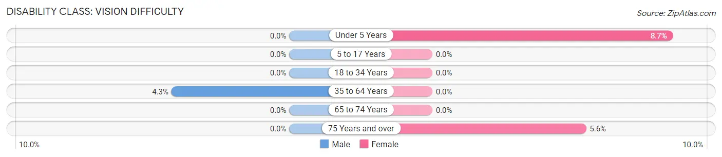 Disability in Zip Code 56237: <span>Vision Difficulty</span>