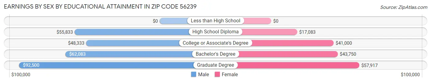 Earnings by Sex by Educational Attainment in Zip Code 56239