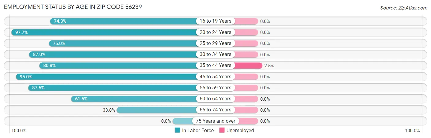 Employment Status by Age in Zip Code 56239