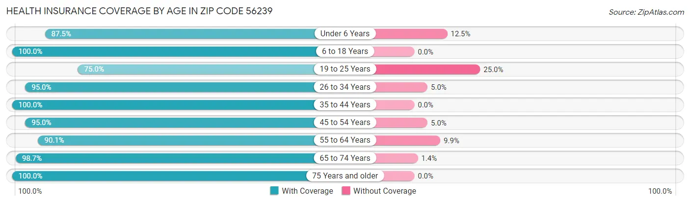 Health Insurance Coverage by Age in Zip Code 56239