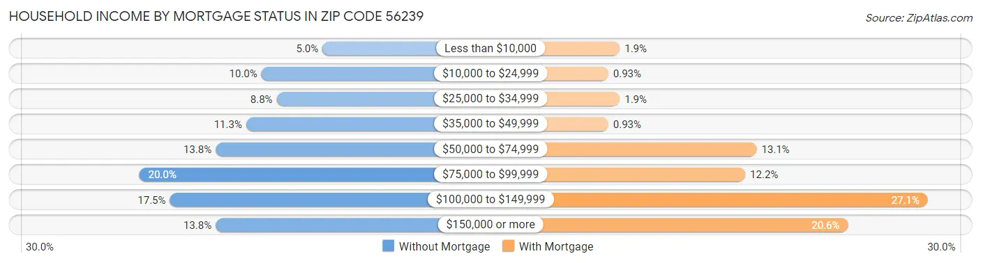 Household Income by Mortgage Status in Zip Code 56239