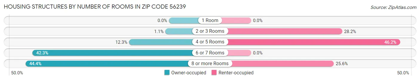 Housing Structures by Number of Rooms in Zip Code 56239