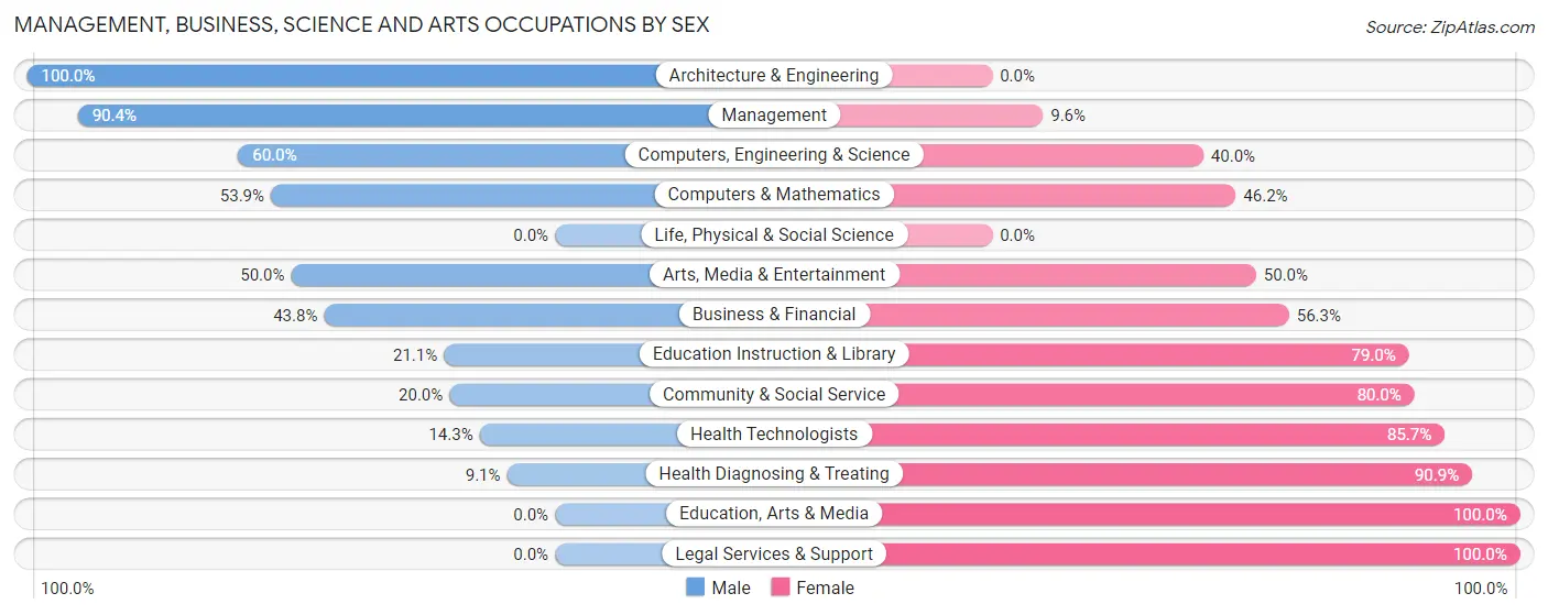 Management, Business, Science and Arts Occupations by Sex in Zip Code 56239