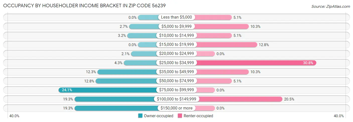 Occupancy by Householder Income Bracket in Zip Code 56239