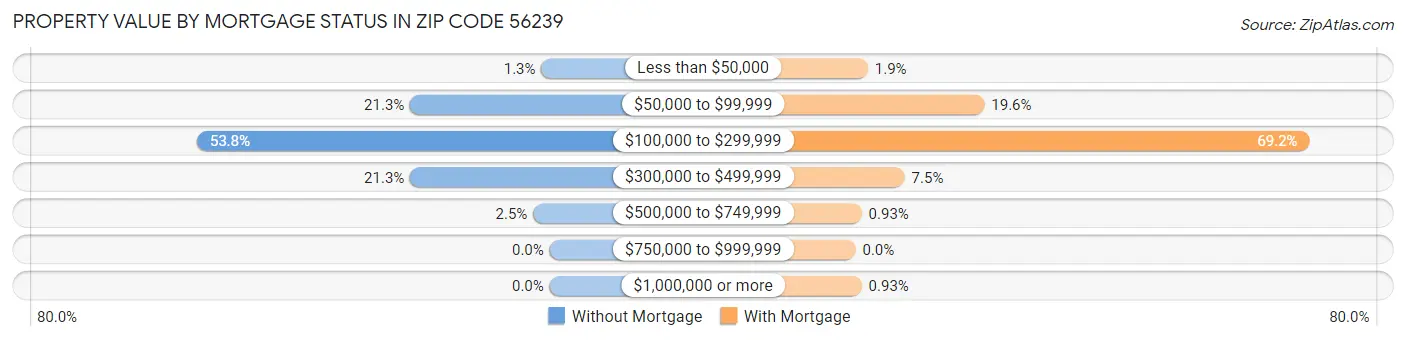 Property Value by Mortgage Status in Zip Code 56239