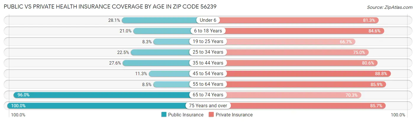 Public vs Private Health Insurance Coverage by Age in Zip Code 56239