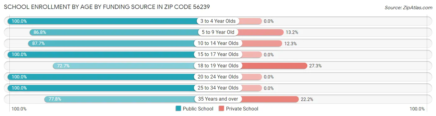 School Enrollment by Age by Funding Source in Zip Code 56239