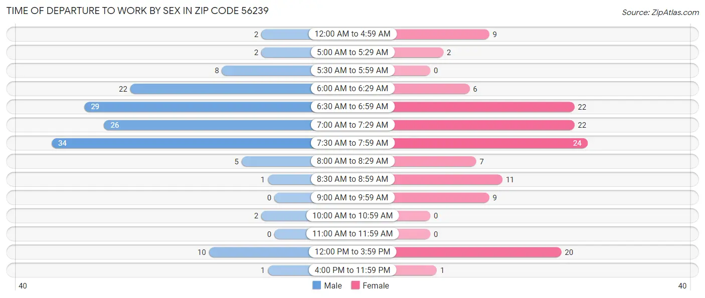 Time of Departure to Work by Sex in Zip Code 56239
