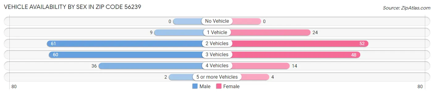 Vehicle Availability by Sex in Zip Code 56239