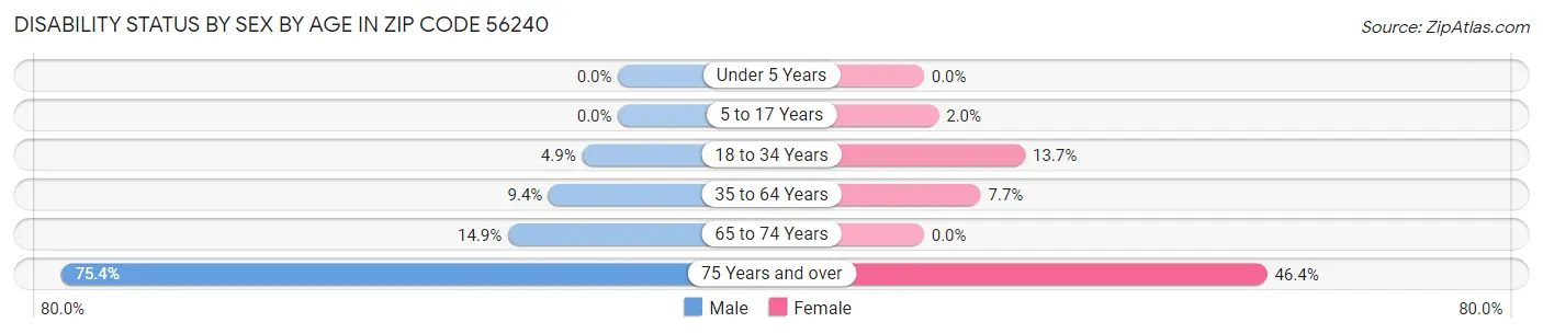 Disability Status by Sex by Age in Zip Code 56240