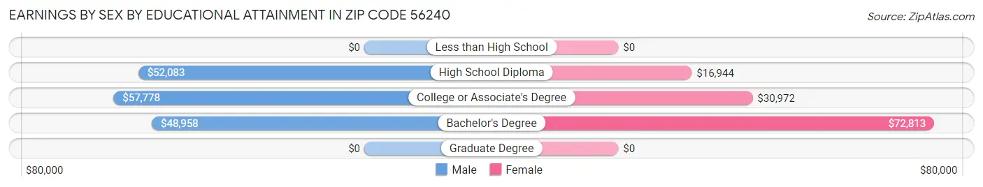 Earnings by Sex by Educational Attainment in Zip Code 56240