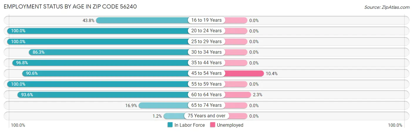 Employment Status by Age in Zip Code 56240