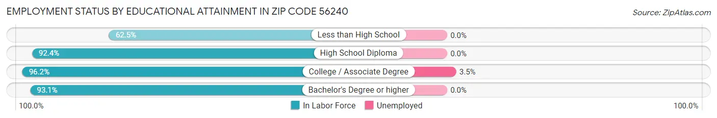 Employment Status by Educational Attainment in Zip Code 56240