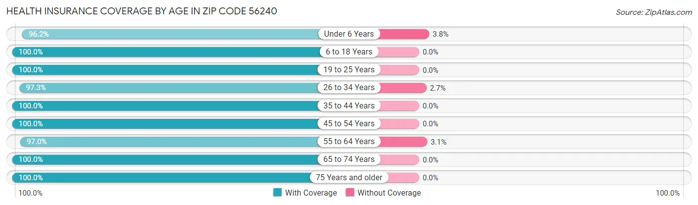 Health Insurance Coverage by Age in Zip Code 56240