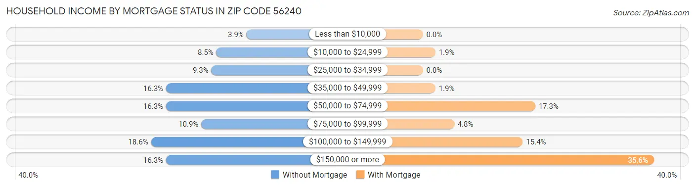 Household Income by Mortgage Status in Zip Code 56240