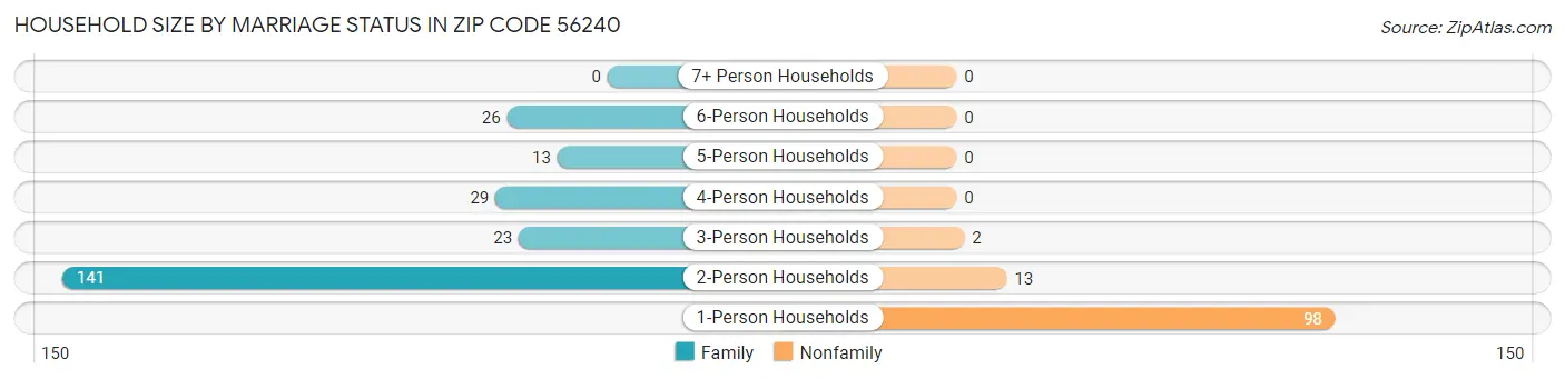 Household Size by Marriage Status in Zip Code 56240