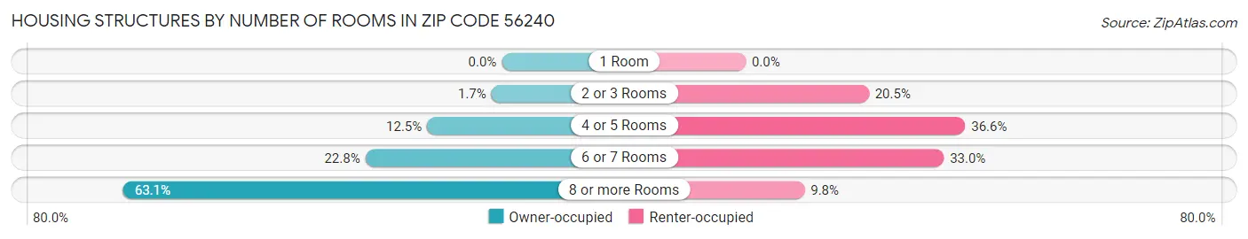 Housing Structures by Number of Rooms in Zip Code 56240