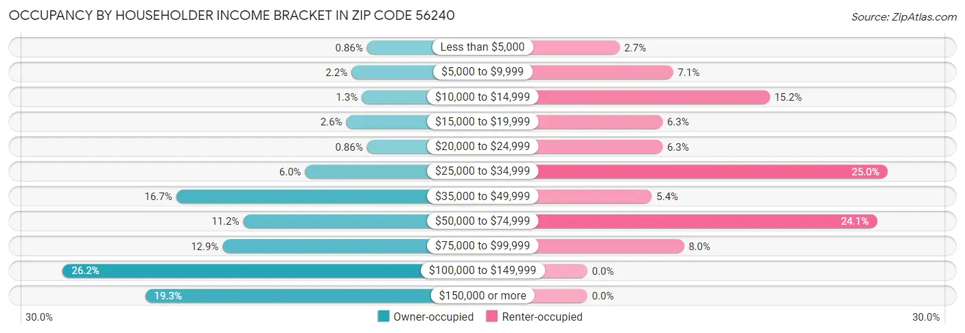 Occupancy by Householder Income Bracket in Zip Code 56240
