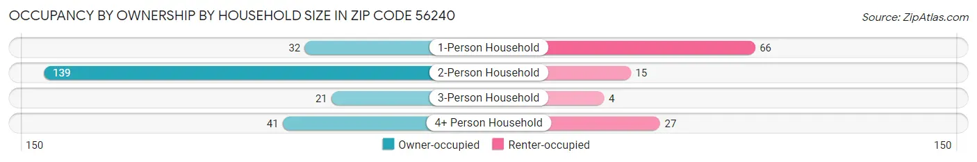 Occupancy by Ownership by Household Size in Zip Code 56240