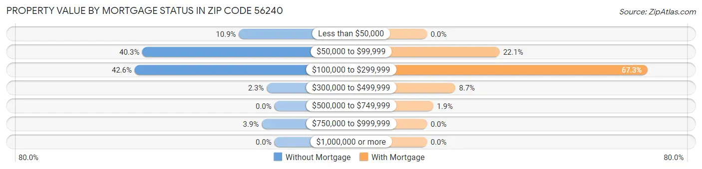 Property Value by Mortgage Status in Zip Code 56240