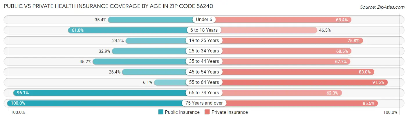 Public vs Private Health Insurance Coverage by Age in Zip Code 56240