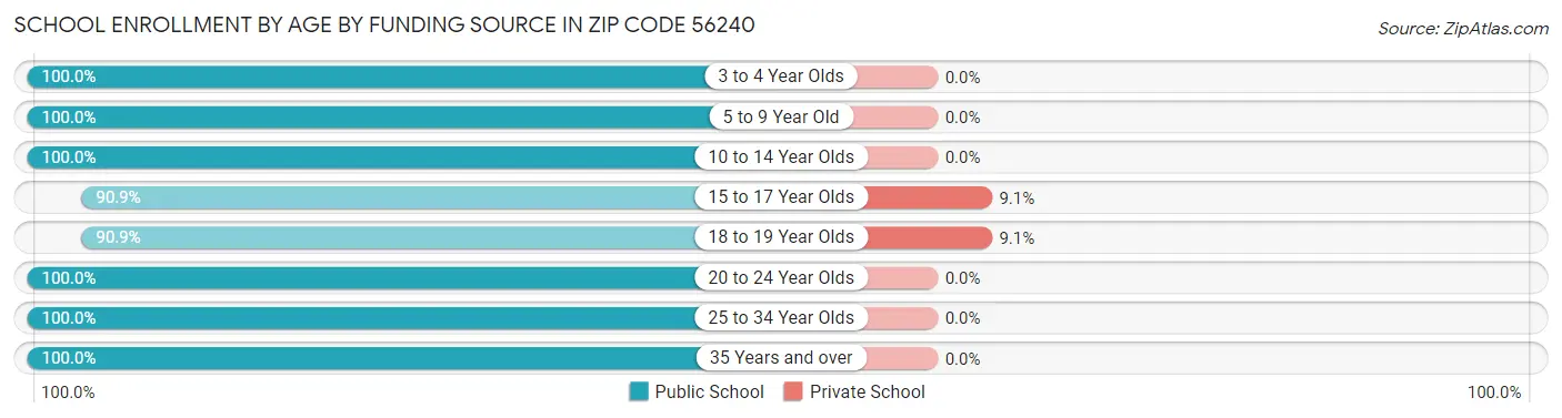 School Enrollment by Age by Funding Source in Zip Code 56240
