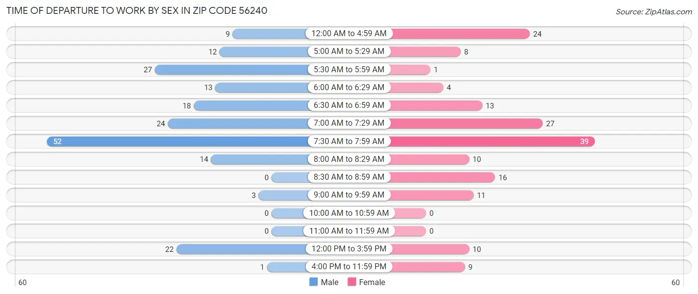 Time of Departure to Work by Sex in Zip Code 56240