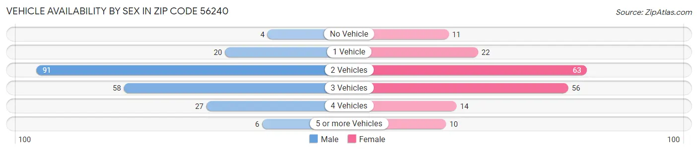 Vehicle Availability by Sex in Zip Code 56240