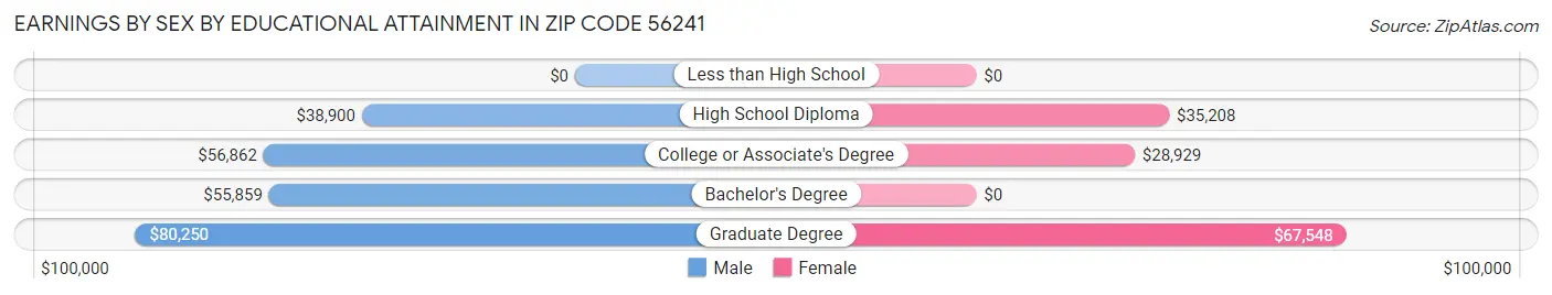 Earnings by Sex by Educational Attainment in Zip Code 56241