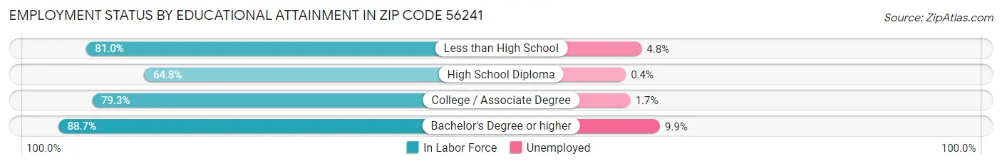 Employment Status by Educational Attainment in Zip Code 56241