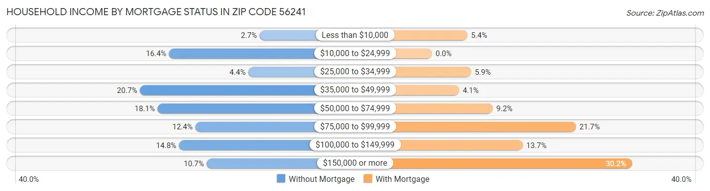 Household Income by Mortgage Status in Zip Code 56241