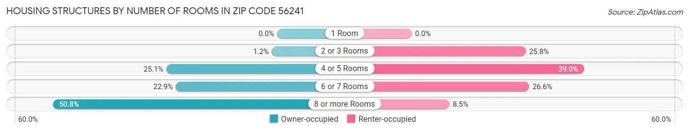 Housing Structures by Number of Rooms in Zip Code 56241
